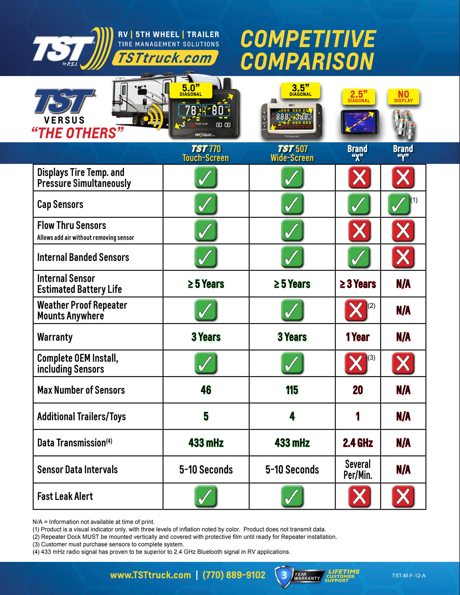 TST Competitive Comparison
